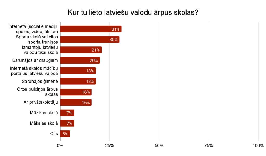 Kur Tu vēl lieto latviešu valodu ārpus skolas?