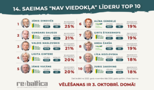 Nav viedokļa. Kuri šā sasaukuma deputāti visbiežāk atturējušies?