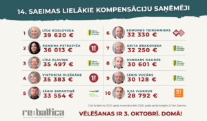 Kuri deputāti  14.Saeimā saņēmuši lielākās kompensācijas?